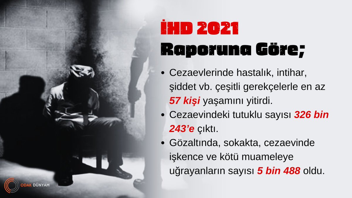 📌Cezaevlerinde hastalık, intihar, şiddet vb. çeşitli gerekçelerle en az 57 kişi yaşamını yitirdi.
📌Cezaevindeki tutuklu sayısı 326 bin 243’e çıktı.
📌Gözaltında, sokakta, cezaevinde işkence ve kötü muameleye uğrayanların sayısı 5 bin 488 oldu.

AdaletinKelepçesini Çözün