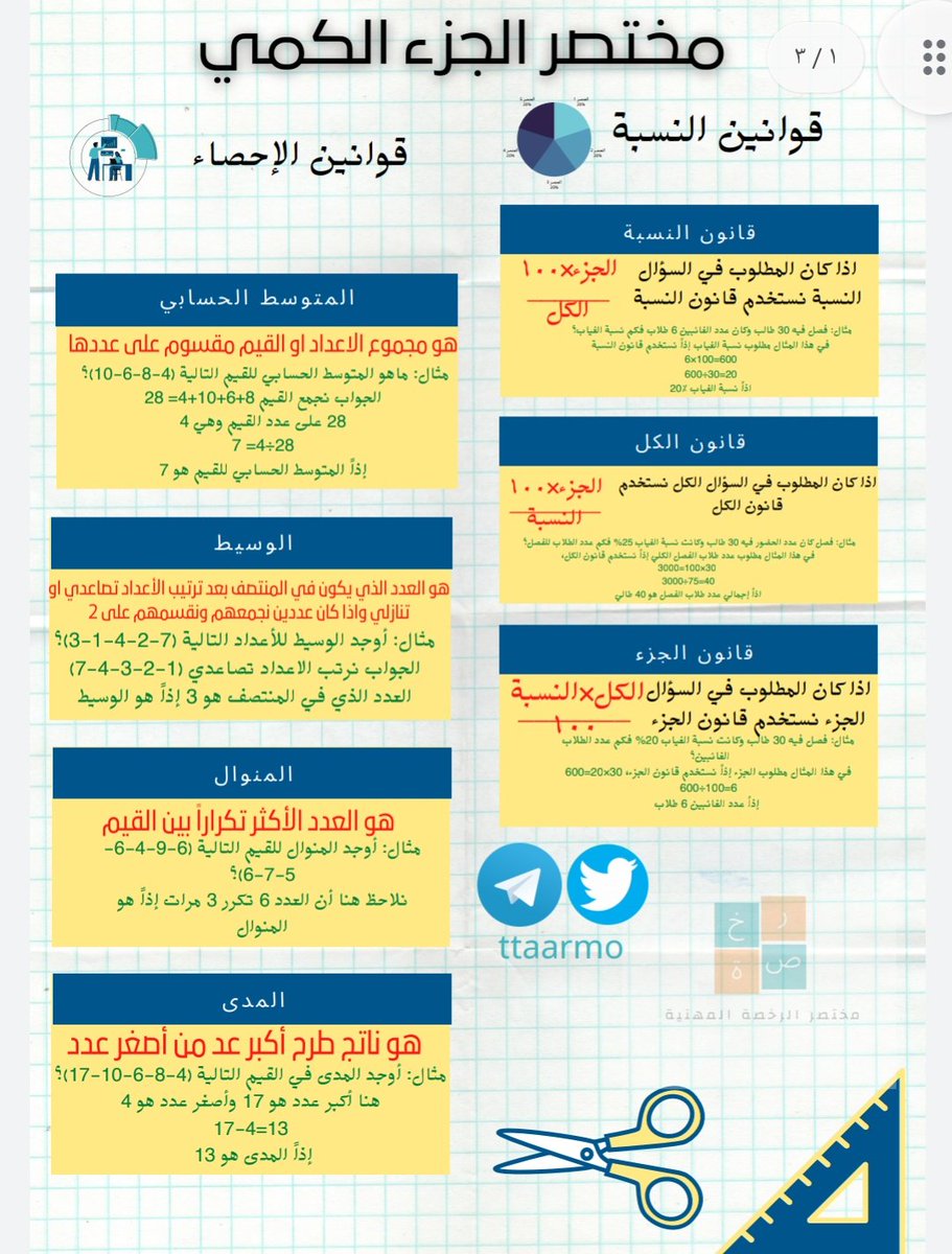 ttaarmo's tweet photo. #الرخصه_المهنيه

..

مهم جداً الجزء الكمي ولا يخلو اختبار الرخصه منها
و��كثر ما يتكرر في اختبار #الرخصة_المهنية_العام التالي:
1️⃣النسبة المؤية.
2️⃣المتوسطات الحسابية.

🔴 هذا مختصر للأهم مع أمثلة ركزو عليها..

                  ❤️فضلها بتحتاجها..
.. https://t.co/LYGE9W83bT