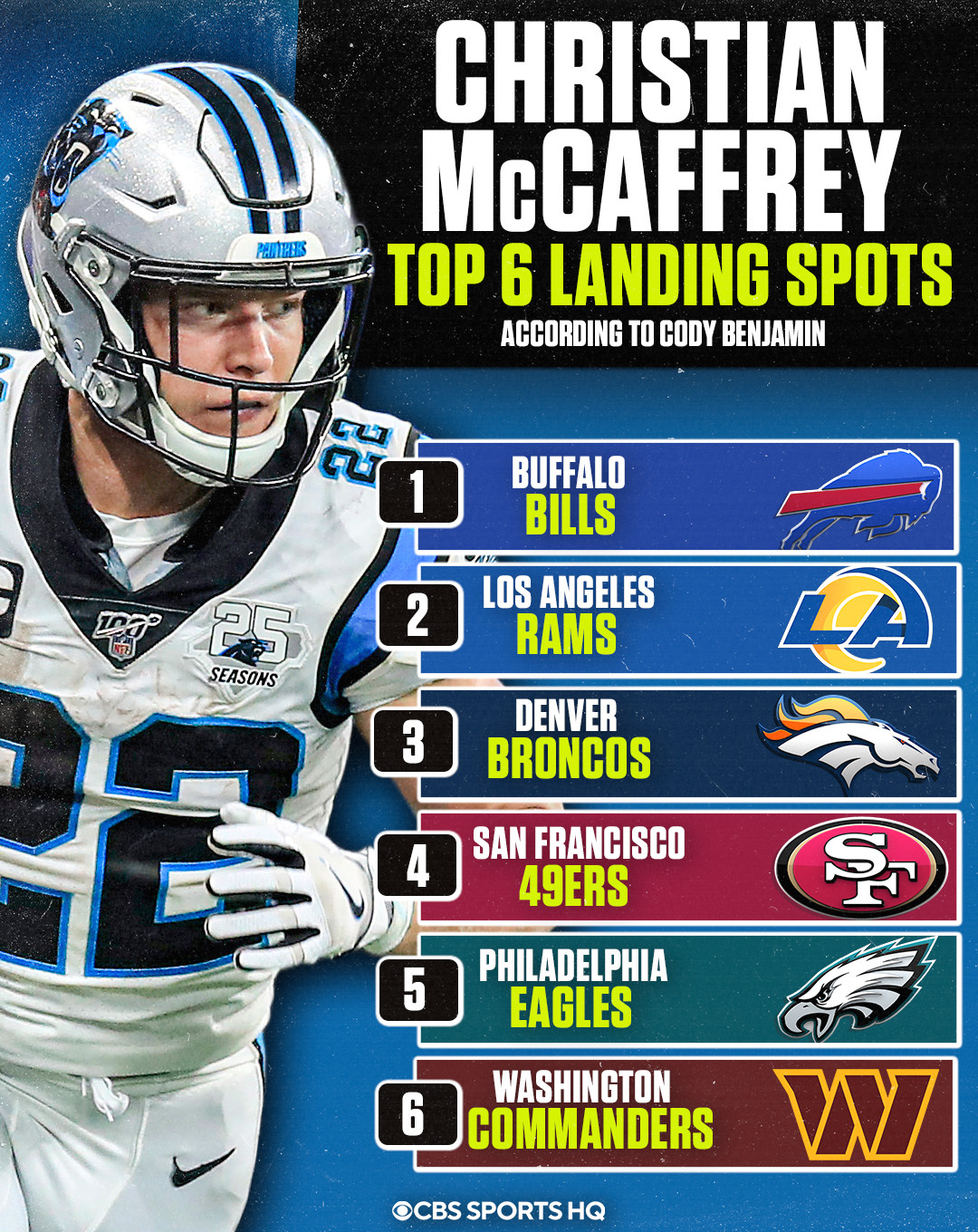 X \ CBS Sports HQ على X: 'LANDING SPOTS for Christian McCaffrey [via  @CodyJBenjamin] 1. Buffalo Bills 2. Los Angeles Rams 3. Denver Broncos 4.  San Francisco 49ers 5. Philadelphia Eagles 6. Washington Commanders