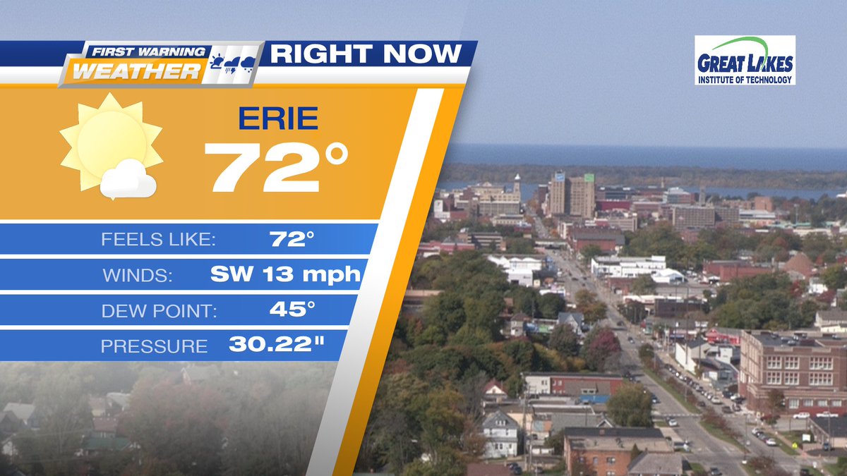 AJ_Mast_WX's tweet photo. With Erie now reaching 72°F this afternoon, today's temperature is actually the warmest since September 21st (20 days ago). How are you enjoying the warm temps and sunshine? ☀️🌡️ #PAWX #FinallyWarm #ColdTober #EriePA https://t.co/TRvZlZ7hbB