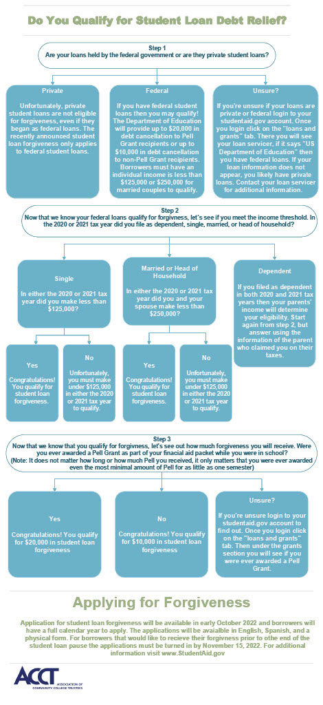 CCTrustees's tweet photo. The one-time student loan debt relief application is expected to go live this month!🙌 
Check out the chart below and feel free to share it with your networks to help your students find out if and how much they may qualify! #studentdebtrelief #highered #educationmatters https://t.co/fLLE1CIpVU