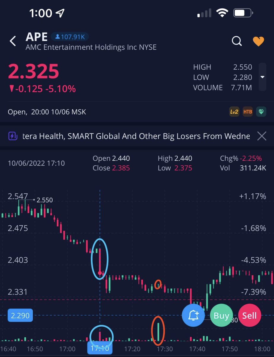@RobertM59744294 Don’t call for the next day before the night is over. Apes have not won, yet. 
Let’s get out of hype train and spend some tears for our stocks. This manipulation is ridiculous!