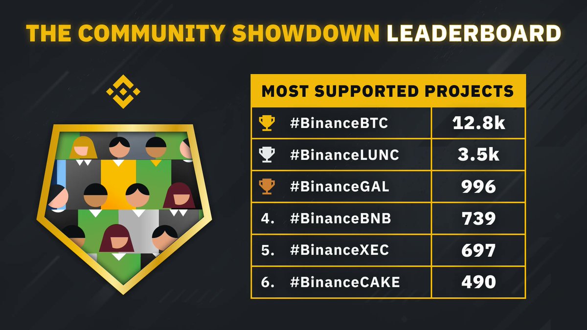 How strong is your community?

We recently challenged you, the community, to share your favourite project's hashtag to see which cryptos have the most support on Twitter.

Post, comment or retweet #Binance + your project's ticker to join!

Top 6 leaderboard so far 👇