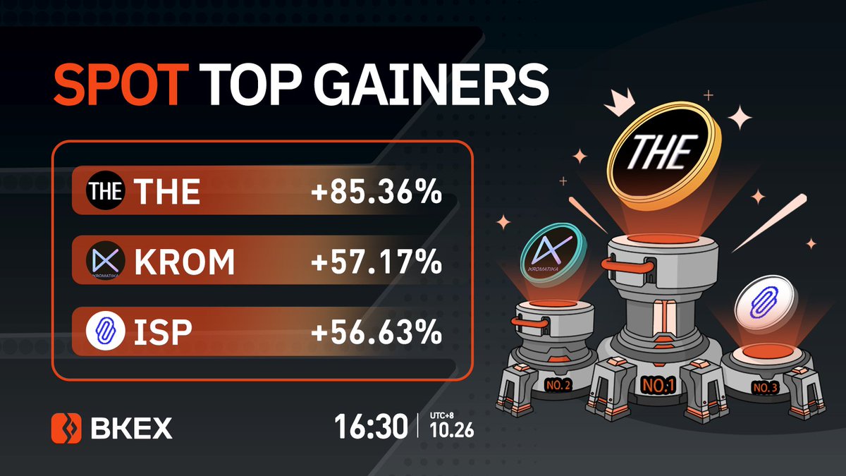 BKEXGlobal's tweet photo. 🔶#BKEX Spot Top 3 Gainers

🔸Time: 16:30 10/26 (UTC+8)

🏆 #THE @THEProtocolERC
👇Trade it now?
https://t.co/N9WQFv0DZp

🥈 #KROM 🥉 #ISP

Registration link: https://t.co/6Nla92rrgH https://t.co/1DOPHXN4D4