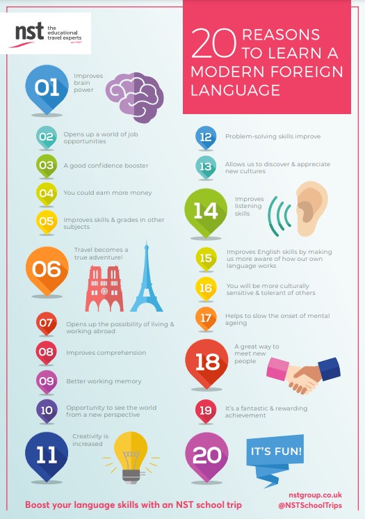 NSTLanguages's tweet photo. 20 reasons to learn a modern foreign language… and we're sure you can think of some more. https://t.co/gv0GzjqK8Q
