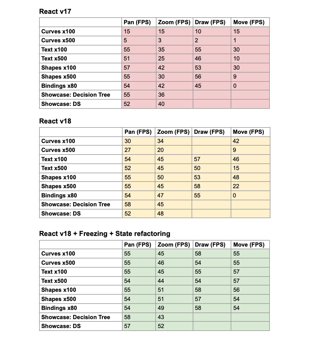 trekhleb's tweet photo. Improved the https://t.co/NEeSjZTKLq performance (in Chrome) by x2 - x10 times for some operations: zooming, drawing, etc 🚀

Primary gain (~80%) came from state optimization (freezing arrays with freehand curve points to avoid cloning, etc.). React v17 → v18 upgrade also helped https://t.co/ytXN5362mT