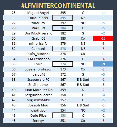 TashiDelek23's tweet photo. 👌🏽 @KPDC88 tb lider tras la J9️⃣❗️
⭕️ #LFMIntercontinental ⭕️

@txurrapunk sigue implacable en la 🥈 y esta vez es @sr_mahou quien coge la 🥉 en la #ClasificaciónGeneral

🚀 La subida 🔝 es @Hector83815534 y el batacazo 💥 fue de @Grabi0
@FantasyLaLiga 🔥 #LaLigaEsFantasy https://t.co/qJzBVkxeXk