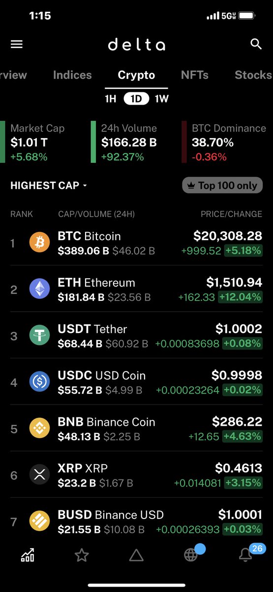 SikWitIt562's tweet photo. #Saitama Big Money is flowing back into the #Crypto market. We’re over that $1 Trillion mark 🎉 
LFG 🔥🔥🔥 https://t.co/kQ3Gpu6YjM