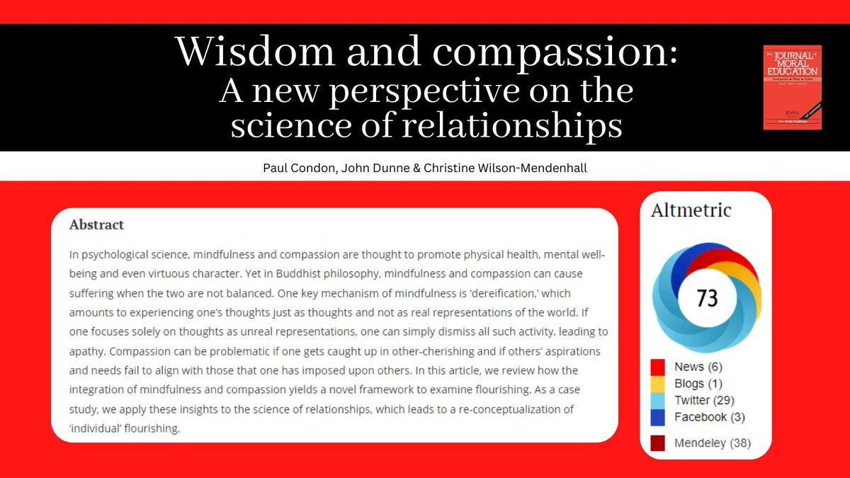 Highest #Altmetric score in JME between July 2021-22 goes to... 🥁

"#Wisdom and #compassion: A new perspective on the science of relationships"

Congrats to authors <a href="/paulcndn/">paul condon</a> (<a href="/SOUAshland/">Southern Oregon Univ</a>), John Dunne &amp; Christine Wilson-Mendenhall (both <a href="/healthyminds/">Center for Healthy Minds</a>)!
 
doi.org/10.1080/030572…