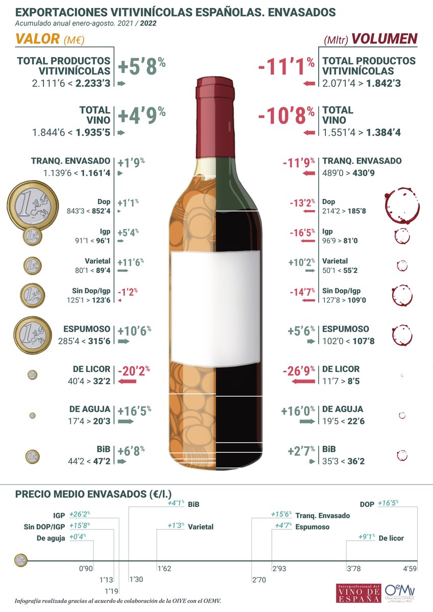 🍷📊 #Infografía | Exportaciones de vinos envasados españoles. AGOSTO 2022. 👉 bit.ly/3N8Gr5Z #Informes_VINO #bodegas