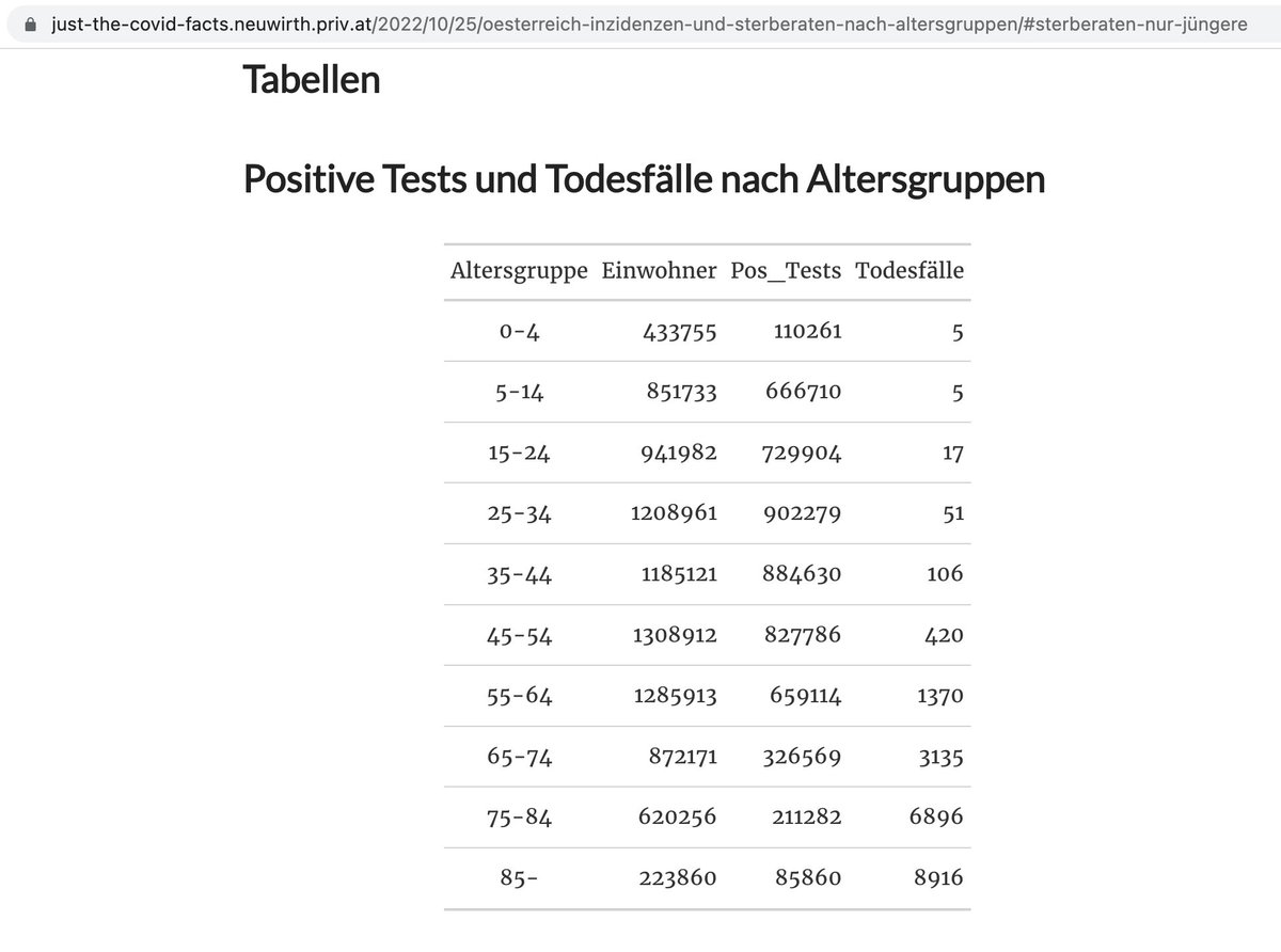 GesundheitsPER's tweet photo. #bitteRT
Sterbezahlen von Kindern in Österreich bis 14 Jahre:  #KindersterbenwegenCovid
#MisC #PIMS #LongCovidKids Stand 25.10.2022
Quelle: https://t.co/MiQdVecoLT
Absolute Dankbarkeit für diese klaren Fakten an: @neuwirthe 
#LasstFaktensprechen MisC wird NICHT erfasst! https://t.co/mbQIuUwEea