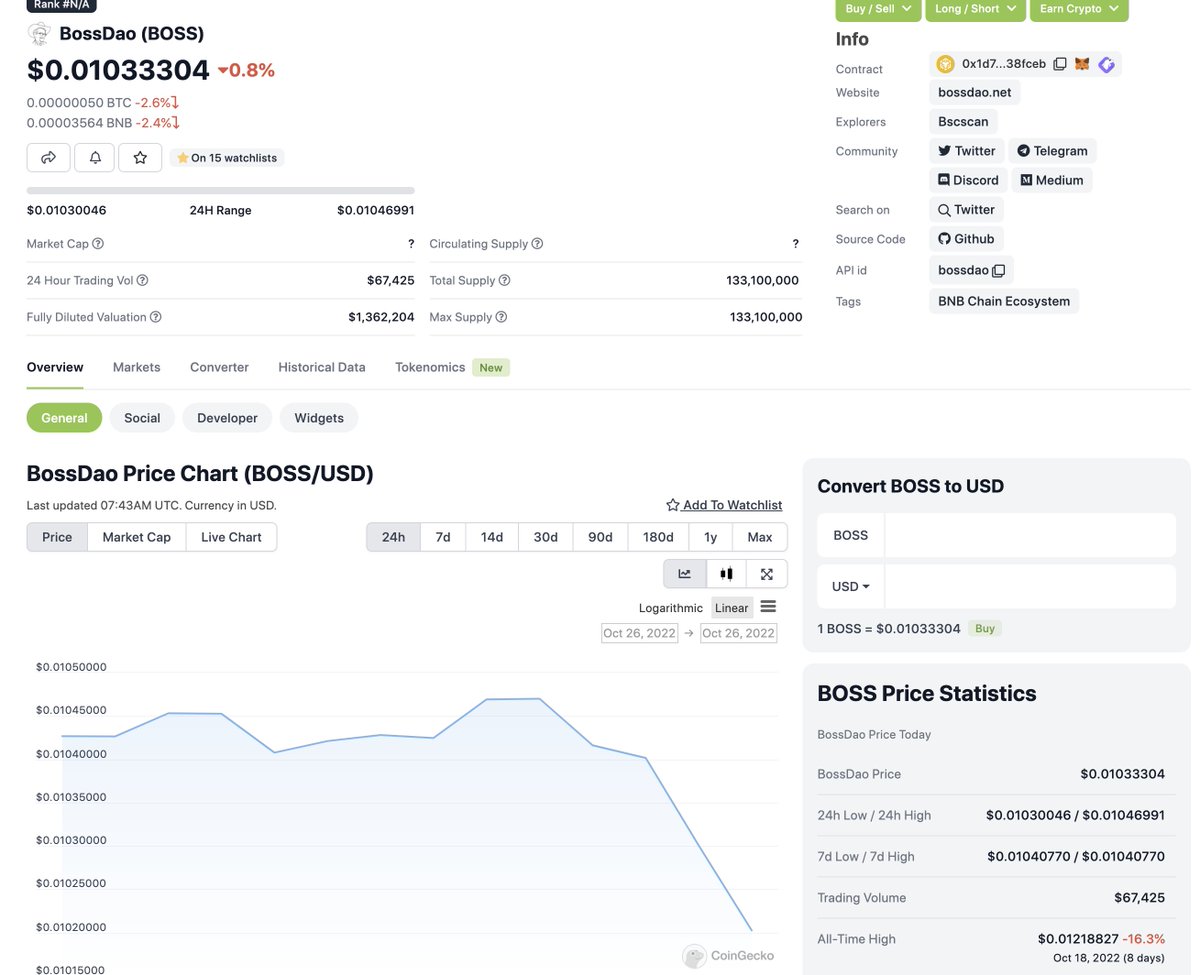 wearebossdao's tweet photo. ✅ Coingecko information has been updated
To better highlight our focus on development of #BOSS ecosystem and ensure consistency in how the #BOSSVC brand is represented, we have had ourCoingecko pages updated.
#BOSSDAO $BOSS #BOSSVC
https://t.co/ItD5QYRK94 https://t.co/Ht9Jux9jSD