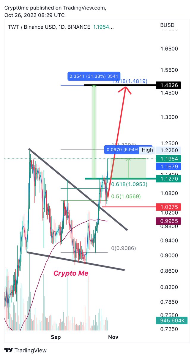crypt0_me's tweet photo. $TWT 
للان حوالي  ٦٪ فوق الدعم ✈️💸 https://t.co/McVeusCJTk