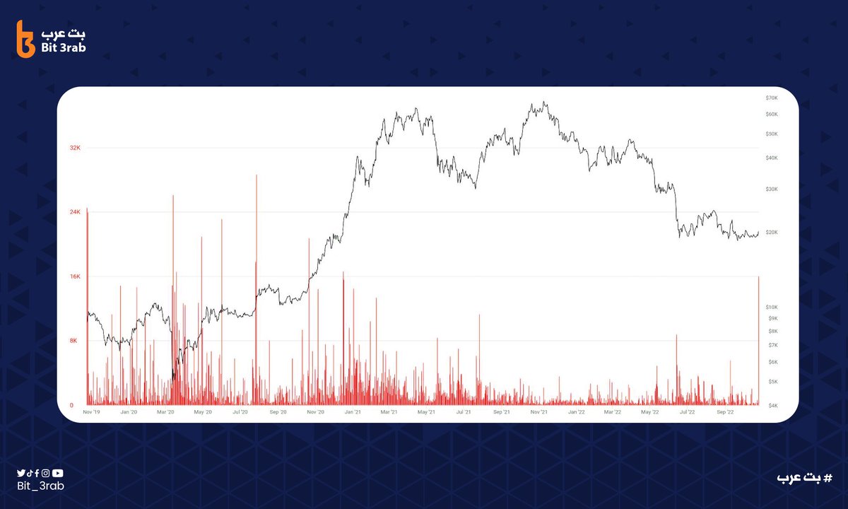 Over 16,000 $BTC Liquidated in the last 24 hours.
It is worth noting that this is the largest liquidation volume for Short contracts since December 2020.
 #Bit_3rab #Crypto
 #cryptocurrency #bitcoin