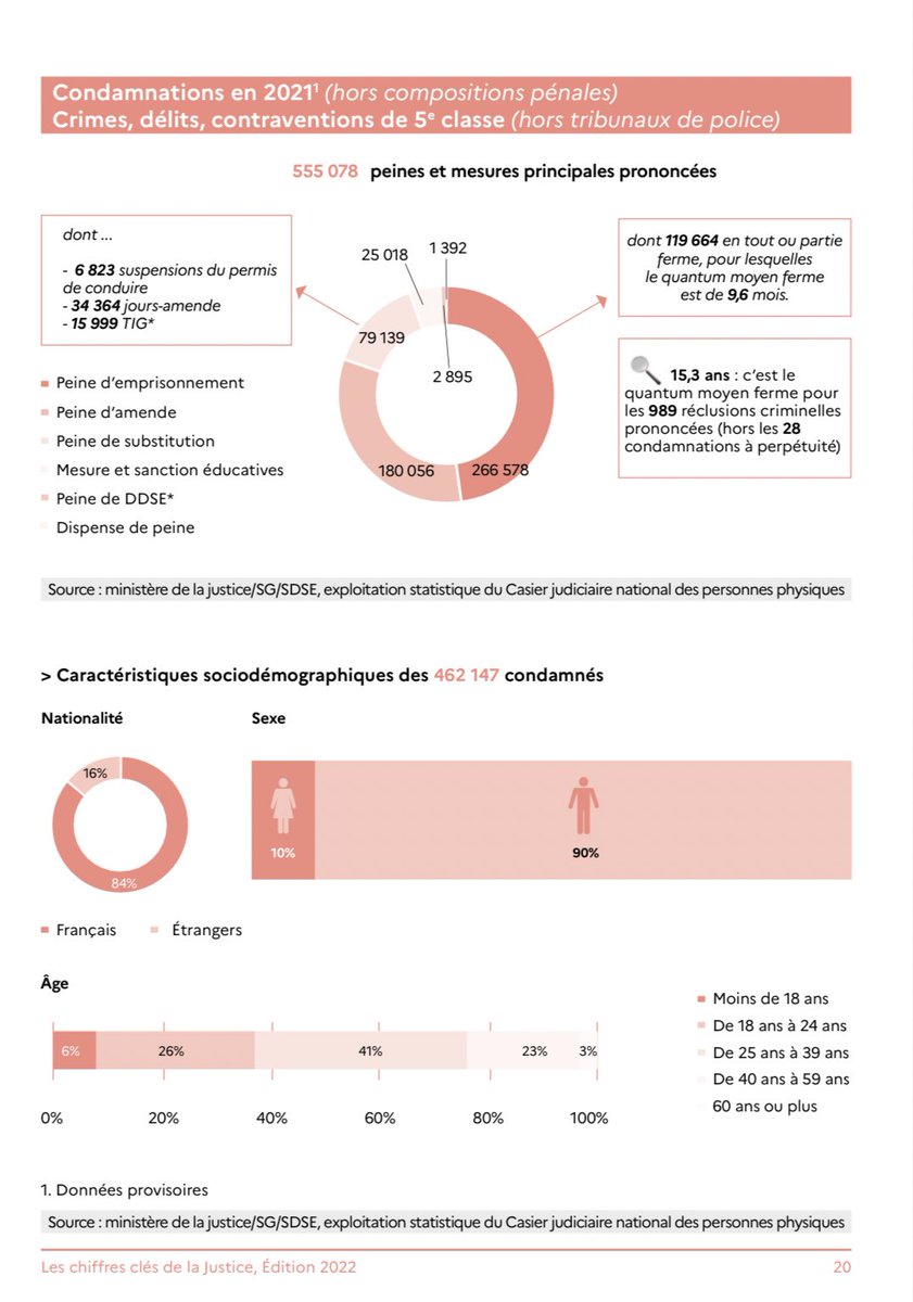 JustMarinou's tweet photo. « Ouin ouin la délinquance et la criminalité en France c’est à cause des étrangers ouin ouin »

84% des condamnés en 2021 sont français. 

Va falloir apprendre à se renseigner. https://t.co/s9PhJmwueF