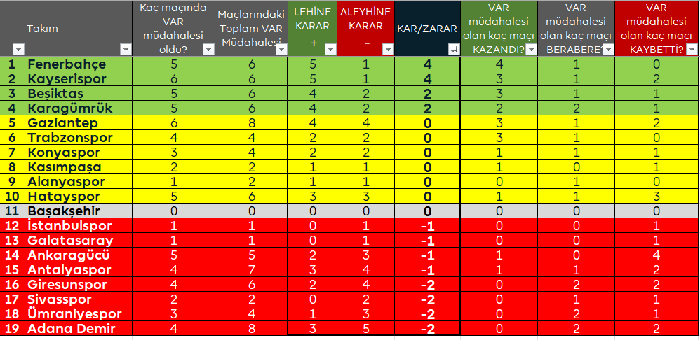 SÜPER LİG'de 11.haftanın VAR tablosu...
DEĞİŞEN KARARLAR:
1-Hatay-BJK:Penaltı iptali (Öncesi ofsayt)
2-Antalya-İstanbul: Gol verildi (Ofsayt bayrağı)

Maçlarında (+) ya da (-)  VAR müdahalesi olmayan Başakşehir kaldı.
#MHK #VAR #REFEREE #TFF #HAKEM #SüperLig