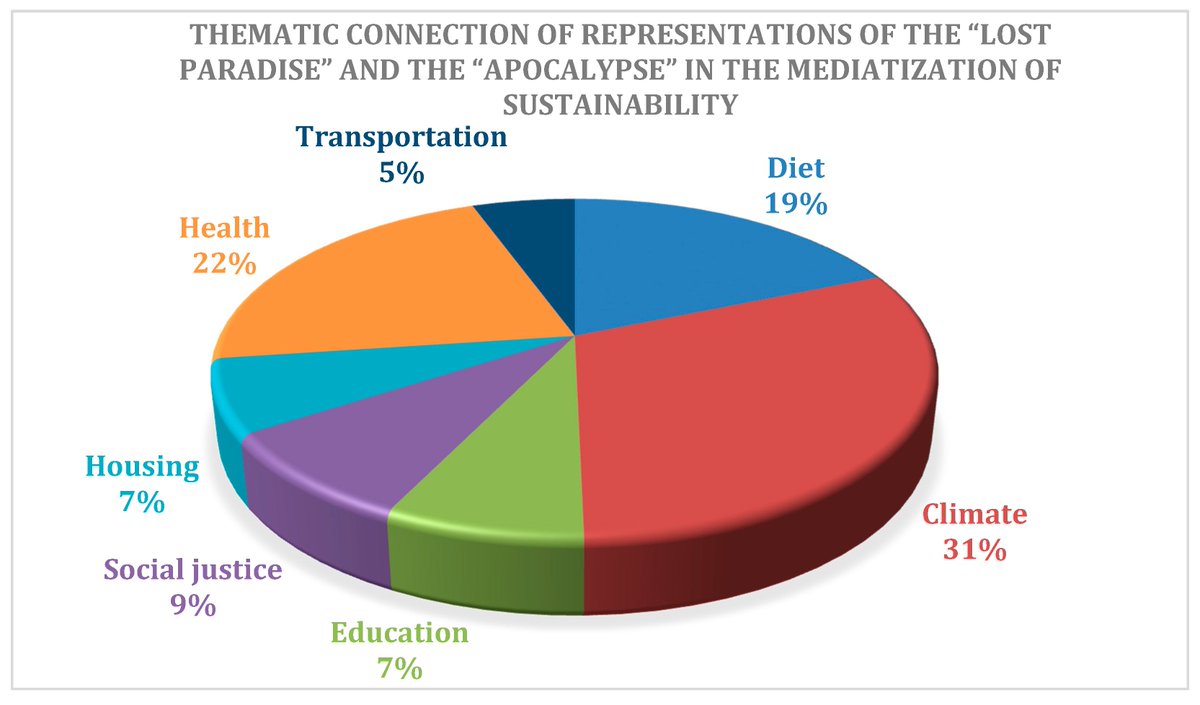 #SUSHighCite French Media Representations towards Sustainability: Education and Information through Mythical-Religious References by Tudor Mihaela Alexandra and Bratosin Stefan mdpi.com/2071-1050/12/5… #climatechange #sustainability #religion #Frenchmediatization