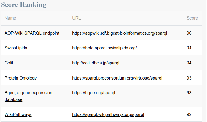 AOP-Wiki SPARQL endpoint updated with October data release! Back at the top of <a href="/umakayummy/">Umaka-YummyData</a> (YummyData) ranked list of SPARQL endpoints :)
