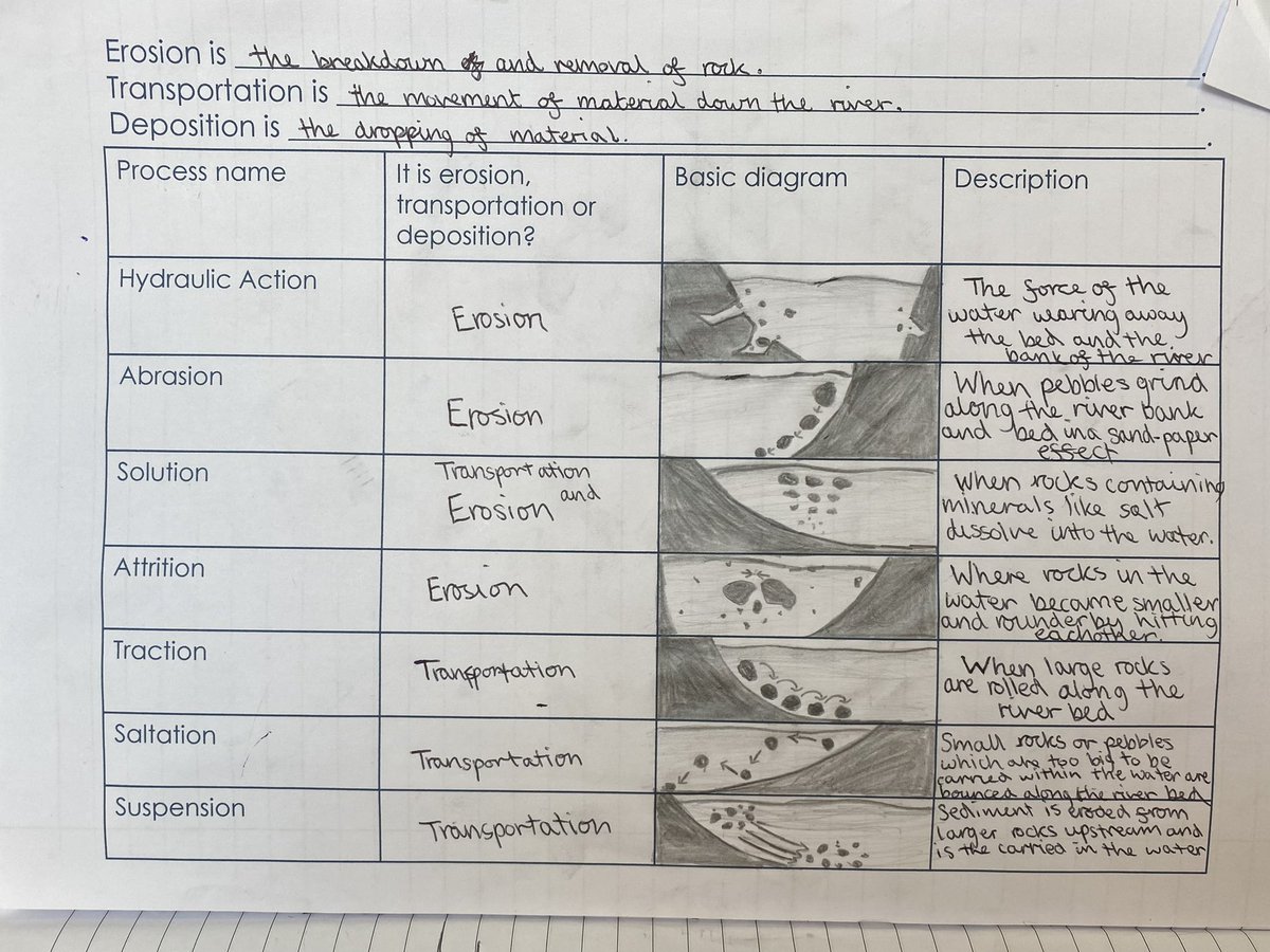 misschgeog's tweet photo. Going through my year 7’s books and I’m super happy with their work so far on the drainage basin and river processes🦦🗺️💧#edutwitter #geographyteacher #rivers #riverprocesses #ks3 https://t.co/SQxvU1uDqe