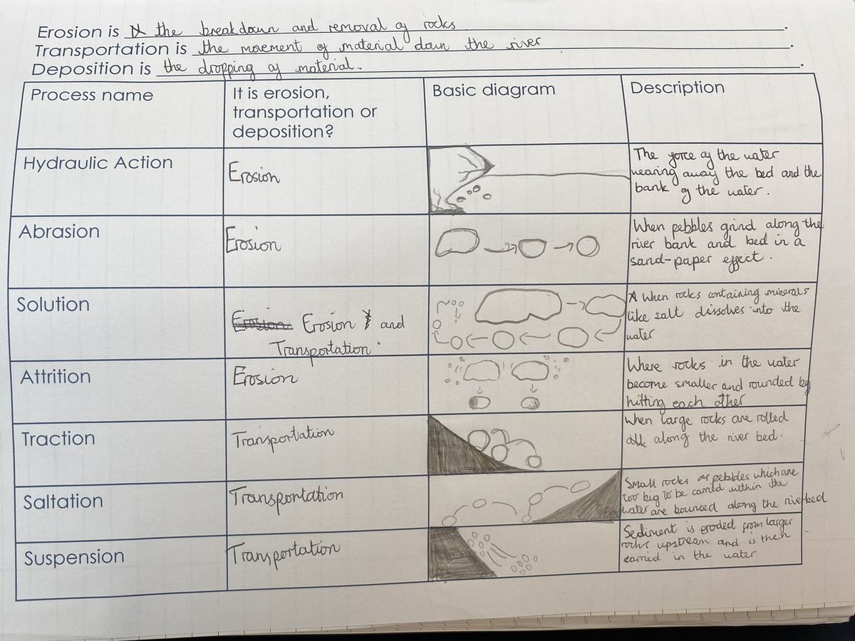 misschgeog's tweet photo. Going through my year 7’s books and I’m super happy with their work so far on the drainage basin and river processes🦦🗺️💧#edutwitter #geographyteacher #rivers #riverprocesses #ks3 https://t.co/SQxvU1uDqe