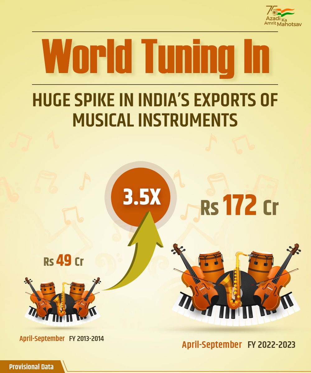 Exports Amplified 🎼 India’s exports of musical instruments rose to more than 3.5 times in April-September 2022, as compared to the same period in 2013.