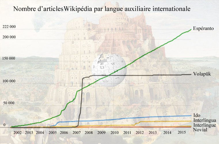 Nombro de Vikipediaj artikoloj laŭ internaciaj planlingvoj