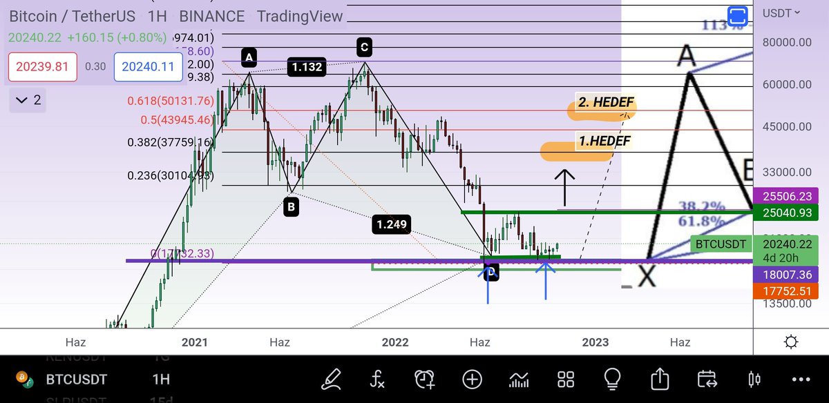 Ya_Crypto_21's tweet photo. #btc 

Everything is the same.Nothing  is changed so far.
With stop limit 18k , waiting for double bottom and harmonic patterns targets.
Especially 25k will be very critical level to give decision. https://t.co/TYXP5HR04a