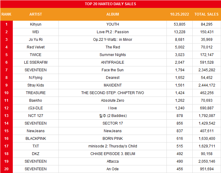 koreansales_twt's tweet photo. [HT] Daily Top 20 Album Sales (October 25th)

1. #KIHYUN "YOUTH"
2. #WEi "Love Pt.2 : Passion"
3. #JOYURI "Op.22 Y-Waltz : in Minor"
4. #RedVelvet "The Red"
5. #TWICE "Summer Nights"
6. #LE_SSERAFIM "ANTIFRAGILE"
7. #SEVENTEEN "Face the Sun" https://t.co/lYo7ad88h8