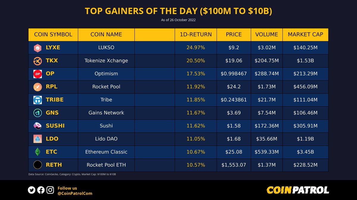 📊 Top Gainers of the Day Marketcap: $100M to $10B $LYXE $TKX $OP $RPL $TRIBE $GNS $SUSHI $LDO $ETC $RETH ➡️ Follow @CoinPatrolCom 💙 #TopGainers #TokenizeXchange #LidoDAO #EthereumClassic