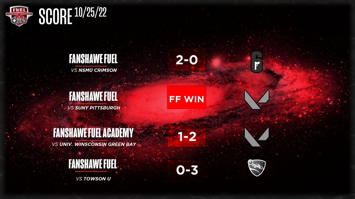 Scores from tonight! Fuel R6 took a huge 2-0 win to kick off the night. Then, Fuel Valorant took a ff victory, followed by a close 1-2 loss from Valorant Academy. Fuel Rocket League, however, took a tough 0-3loss tonight.
GG everyone!