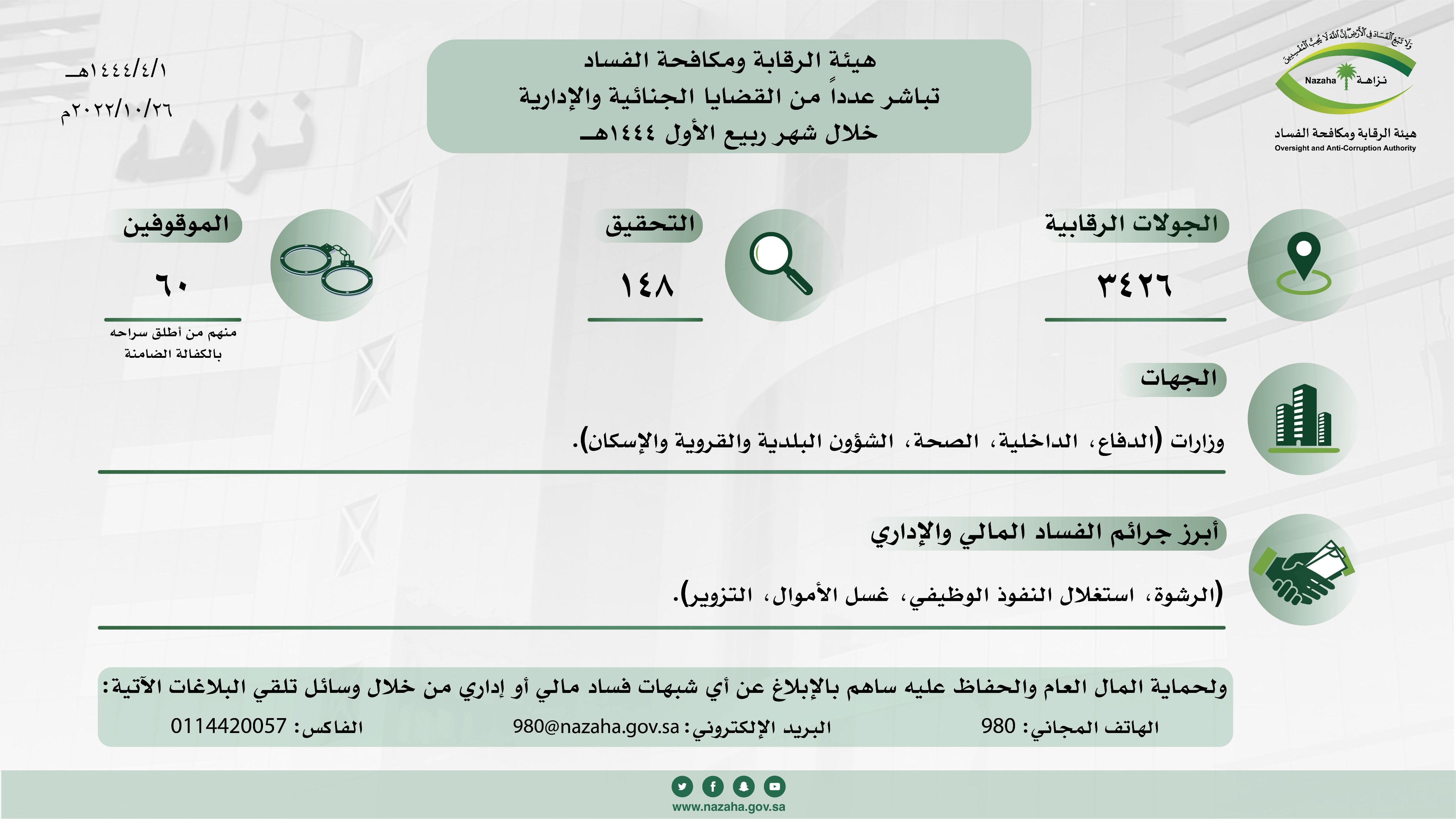 اشرت هيئة الرقابة ومكافحة الفساد خلال شهر ربيع الأول 1444هـ، اختصاصاتها ومهامها من خلال عمل (3426) جولة رقابية، والتحقيق مع (148) مشتبه به من ضمنهم موظفين من وزارات (الدفاع، الداخلية، الصحة، الشؤون البلدية والقروية والإسكان)، وإيقاف (60) مواطناً ومقيماً، وفقاً لنظام الإجراءات الجزائية منهم من أطلق سراحه بالكفالة الضامنة، لتورطهم بتهم (الرشوة، استغلال النفوذ الوظيفي، غسل الأموال، التزوير). وجارٍ استكمال الإجراءات النظامية تمهيداً لإحالتهم للقضاء. ولحماية المال العام والحفاظ عليه ساهم بالإبلاغ عن أي شبهات فساد مالي أو إداري من خلال وسائل تلقي البلاغات الآتية:- الهاتف المجاني: 980 البريد الإلكتروني 980@Nazaha.gov.sa الفاكس: 0114420057