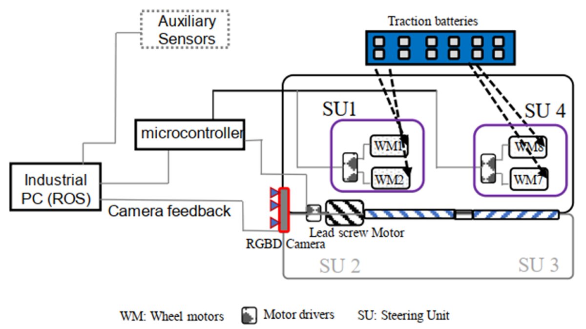 Sensors_MDPI's tweet image. #highlycitedpaper
Locomotion with Pedestrian Aware from Perception Sensor by Pavement Sweeping Reconfigurable Robot
mdpi.com/1424-8220/21/5…
@tonducthanguniv
#SensorsFusion #PavementCleaning