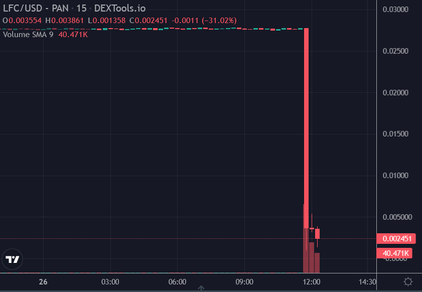 #CyStackAlert #slippage alert! @SupernovaVerse

$LFC has lost about 87% of its value.

#web3 #DeFi #GameFi