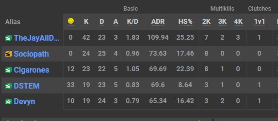 had an insane 8-15 comeback for our second match in ESEA Opens! pulled off the win in OT and managed to drop 42 kills with 109.94 ADR individually!
