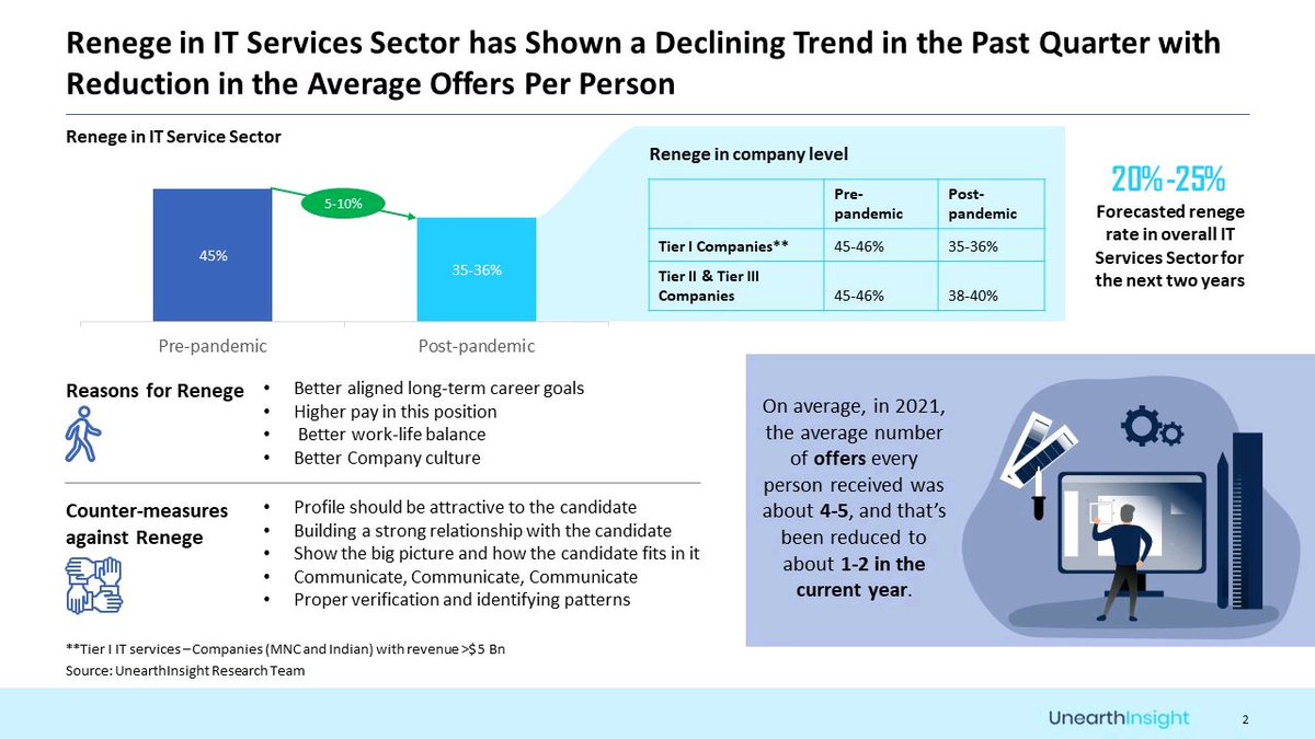 With #attrition #rate soaring up during #pandemic period, the average number of offers every person received also increased to 4-5. Owing to attrition slowing down and reduced average number of offers renege in #itservices Sector is showing a declining trend.