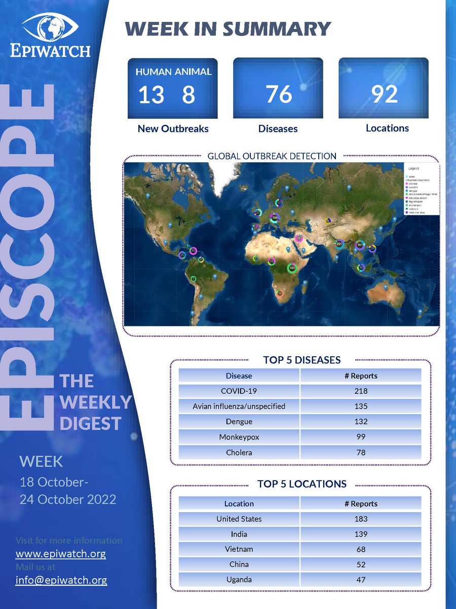 EPIWATCH_bsp's tweet photo. New weekly #outbreak digest from @EPIWATCH_bsp (18-24 Oct 2022).

https://t.co/i89vBTiJUo

The EPIWATCH team reviews global outbreaks daily and provides you with a summary every week.

This week, 10 cases of #Brucellosis in #Russia, #H3N2v in >18yo in #USA. https://t.co/tG8ibNThGx
