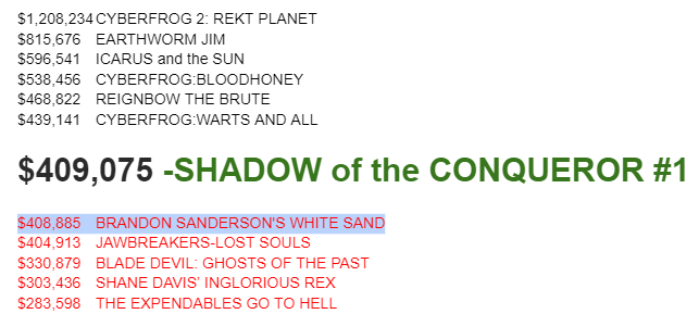 MikeSMillerArt's tweet photo. IT IS DONE! The Sanderson Challenge has been completed! #ShadowoftheConqueror is now the 7th best selling comic campaign in @Indiegogo history!!!
Have you conquered??? @shadmbrooks https://t.co/AQ6m8SDt7y https://t.co/gtrk5GEi4G