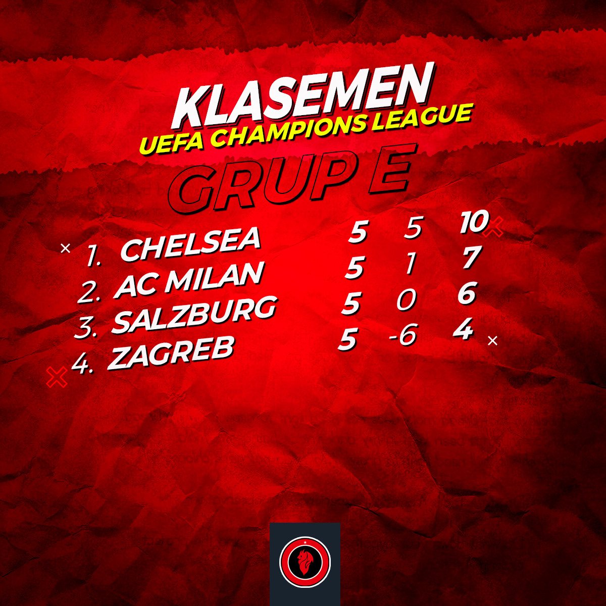 MilanistiOrId's tweet photo. Cukup hasil seri di laga terakhir dan bermain di San Siro menjadi keuntungan Milan untuk lolos ke babak 16 besar, walau juga tidak dengan meremehkan Salzburg.

FORZA MILAN PER SEMPRE 🔴⚫

#KitaMilanisti🇮🇩 #MilanistiIndonesia #ACMilan #UCL https://t.co/XRdxEES303