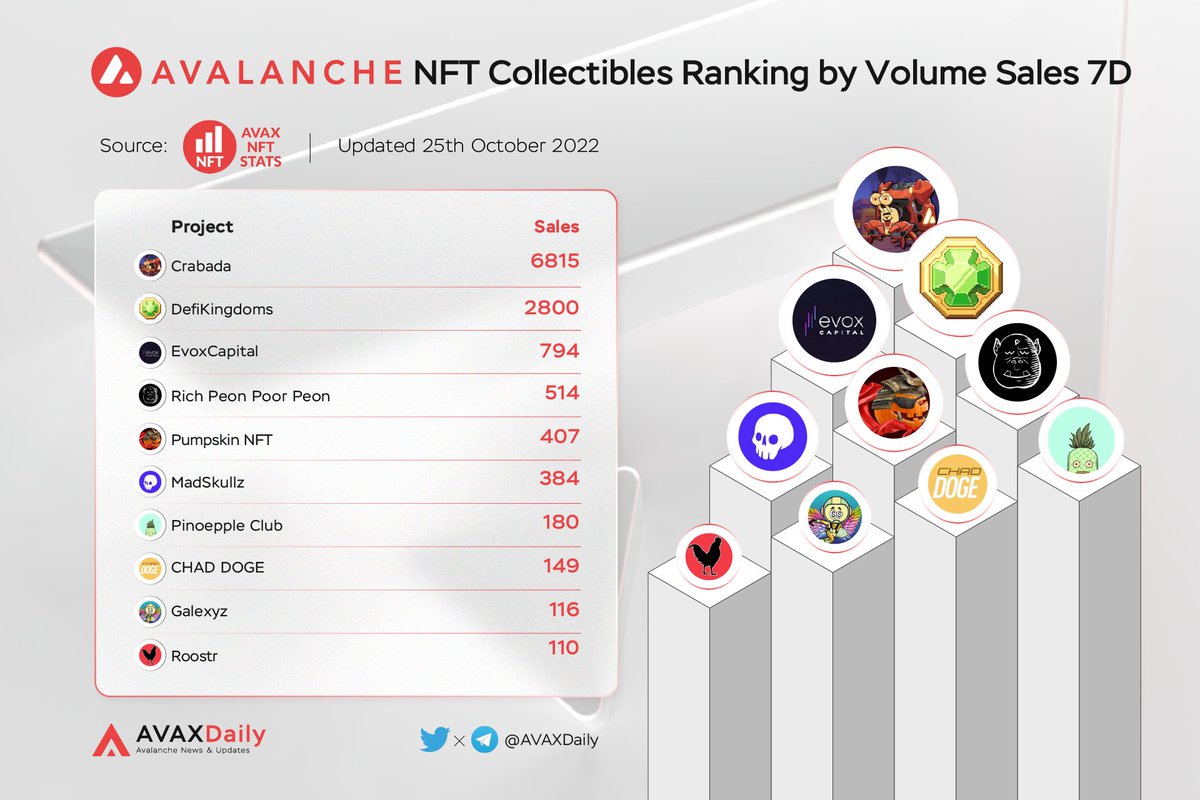Avalanche NFT Collectibles ranking by Volume Sales 7D @PlayCrabada @DefiKingdoms @EvoxCapital @peonnft @pumpskin_xyz @MadSkullz_NFT @pinoepple @_ChadDoge_ @GalexyzNft @chikn_nft #avalanche $AVAX #NFT