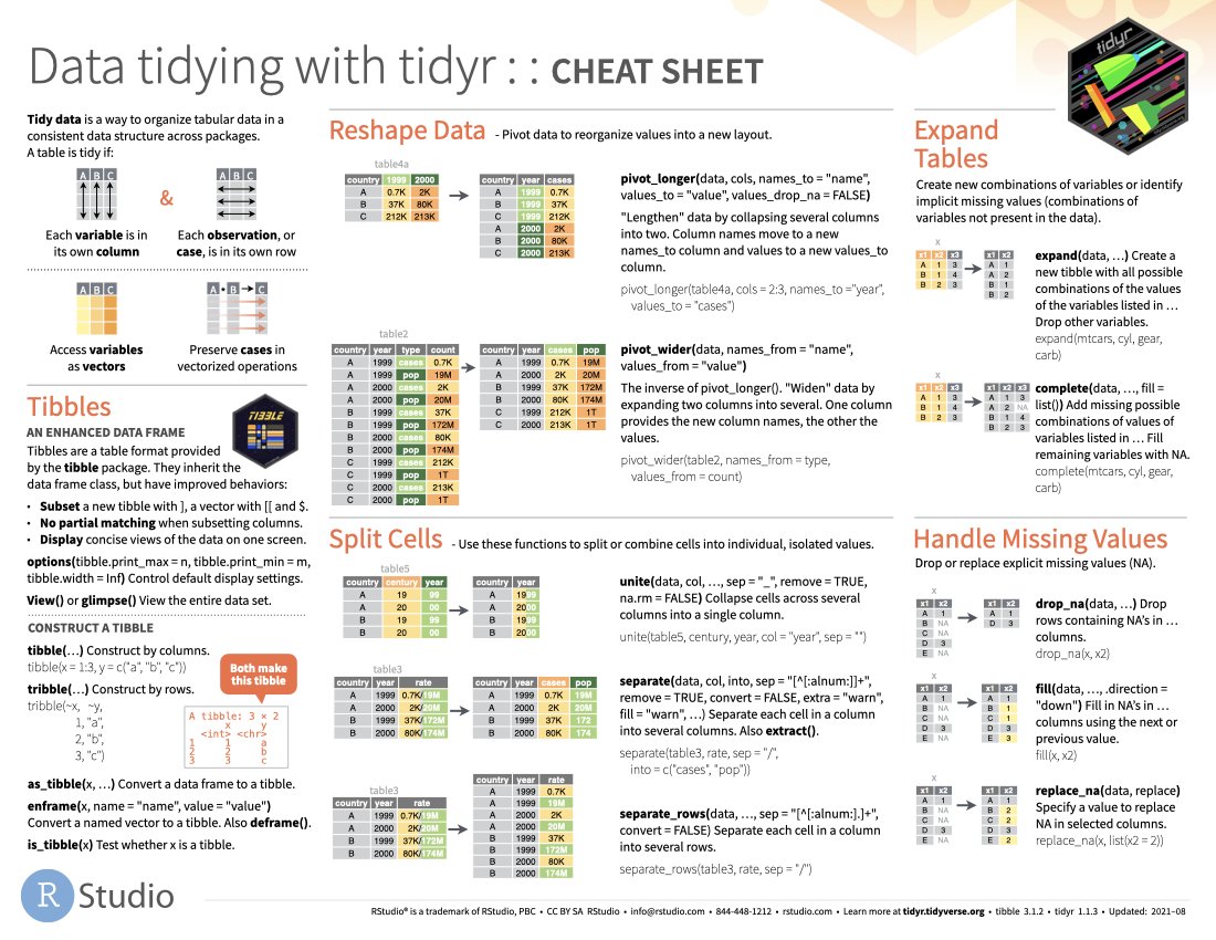 Today's #rstats cheatsheet: tidyr 
Download: raw.githubusercontent.com/rstudio/cheats… 
See more: rstudio.com/resources/chea… 
Contribute your own: github.com/rstudio/cheats…
