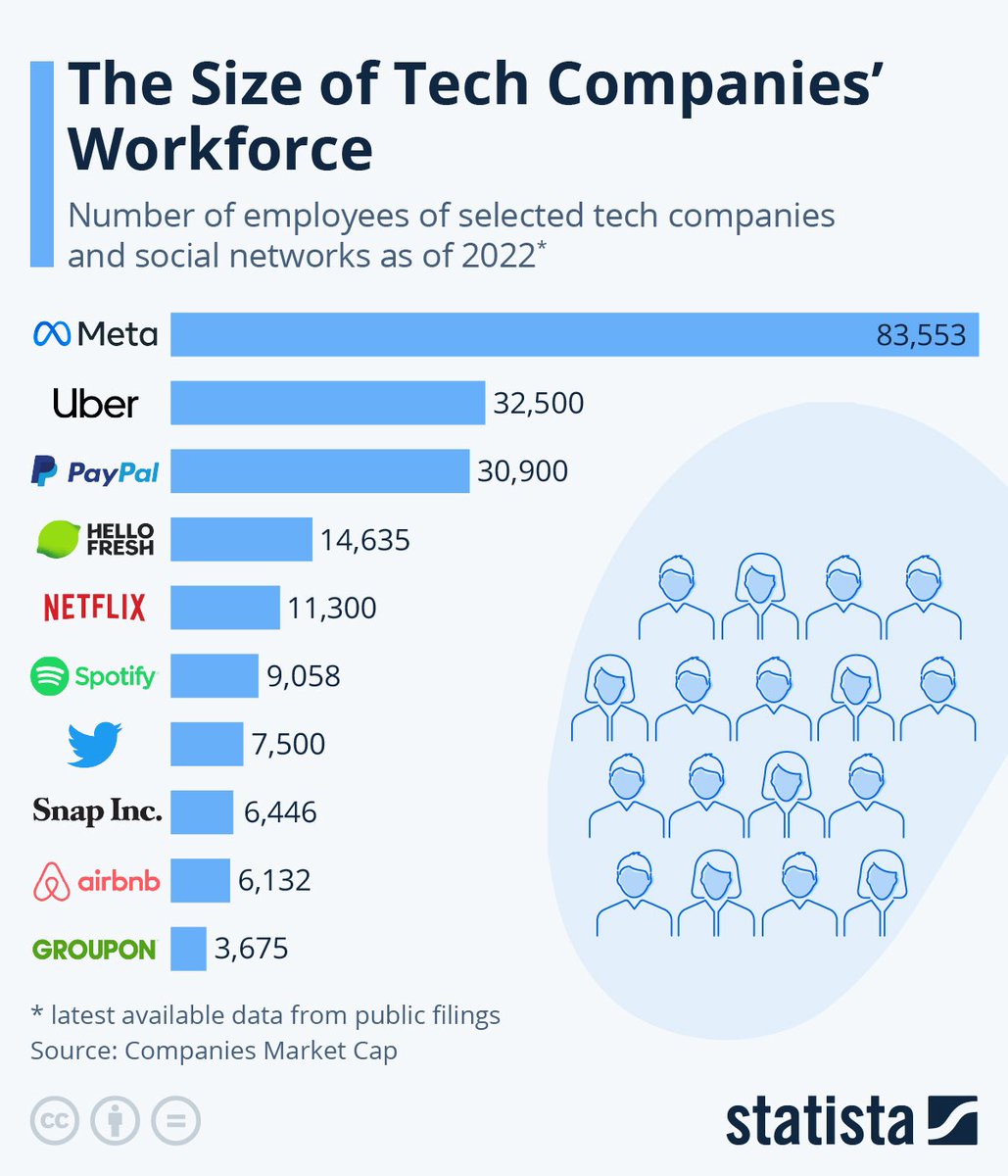 #Infographic 👌: The Size of #Tech Companies' Workforce 🔗👉 bit.ly/3D9J8PX via @StatistaCharts 📌 #SocialMedia #Meta #payments #svod #streaming #entertainment #Netflix #Travel #airbnb #Uber #Twitter #Snap #Spotify
