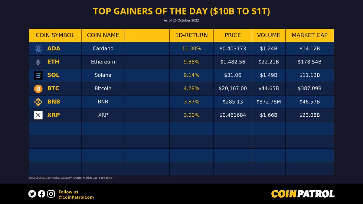 📊 Top Gainers of the Day Marketcap: $10B to $1T $ADA $ETH $SOL $BTC $BNB $XRP ➡️ Follow @CoinPatrolCom 💙 #TopGainers #Cardano #Ethereum #Solana #Bitcoin #BNB #XRP