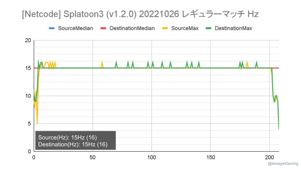 kimagreGaming's tweet image. Splatoon3のパケット解析。(v1.2.0)
前夜祭と一緒でHz（1秒当たりの送信回数）は変わらず。
データ量は微増。環境誤差の範囲？

#Splatoon3 #netcode