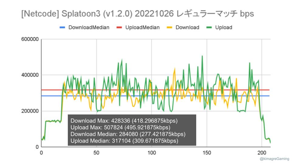 kimagreGaming's tweet image. Splatoon3のパケット解析。(v1.2.0)
前夜祭と一緒でHz（1秒当たりの送信回数）は変わらず。
データ量は微増。環境誤差の範囲？

#Splatoon3 #netcode