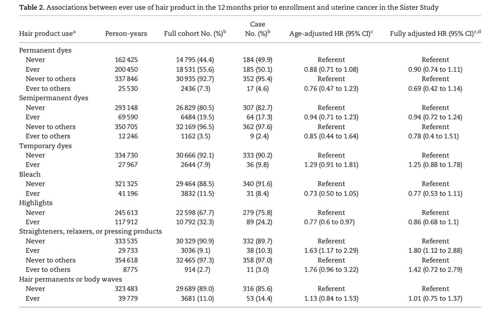 LeslieMegom's tweet photo. 🆕️Primera evidencia epidemiológica  asociación entre el uso de productos para alisar el cabello y el cáncer de útero🚨. riesgo 4 veces +(>4 veces en los últimos 12 meses)
JNCI: Journal of the National Cancer Institute, Oxford.
https://t.co/KA1ejRB3uh

https://t.co/PZBEfPyY9C https://t.co/60gsODyMt8