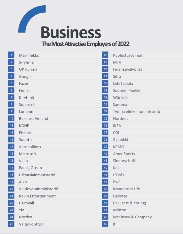 KrookHannu's tweet image. Hyvä työyhteisö, moderni yrityskulttuuri, teknologisesti edistyksellinen sekä arvostetut brändit huomattu: kaupallisen alan ammattilaiset valitsivat @sryhma toiseksi ihanteellisimmaksi työnantajaksi @UniversumGlobal tutkimuksessa. #ässäduunissa #MostAttractiveEmployersFinland2022