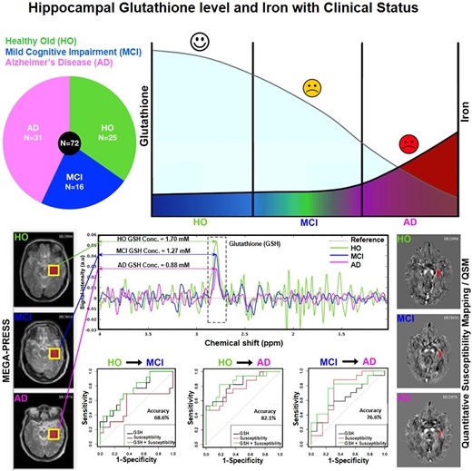Mandal et al. report significant differences in left hippocampal glutathione and iron levels between those with #AlzheimersDisease compared to healthy aged participants. <a href="/dr_pravat/">Prof. Pravat k Mandal</a> <a href="/DBT_NBRC/">BRIC-NBRC</a>  bit.ly/3SC7s2H
