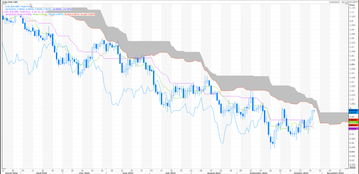 💶 #EURUSD - bit geeky but it's a fraction away from the bottom of the cloud on the daily chart ($1.00049). It's had about 4 goes in as many months at piercing it - but to no avail, logically. 🤓