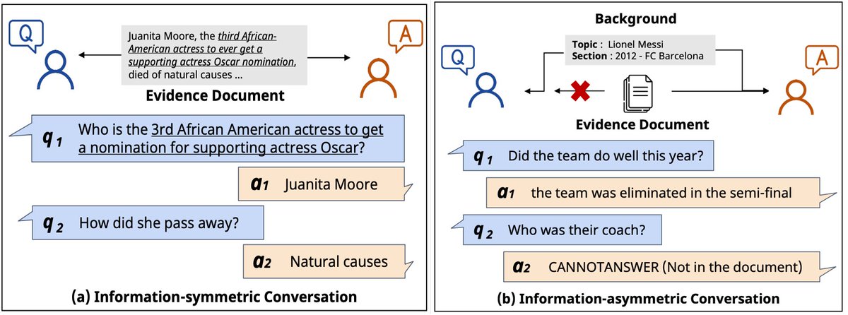 When the machine asks a question, is it better to know its answer in advance? 🙄🤖
Our #EMNLP2022 paper simulates two scenarios and reveals the difference. With our synthetic datasets, our CQA models achieve SOTA on QuAC.

Check our camera-ready 🙌
arxiv: arxiv.org/abs/2205.12609