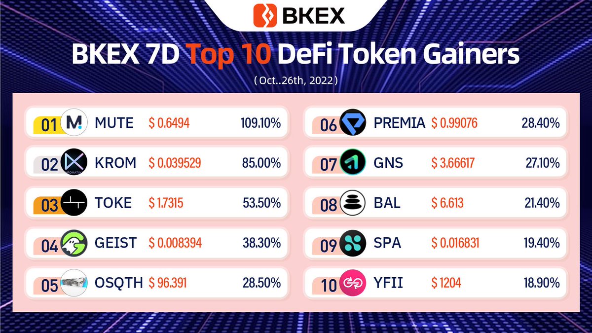 BKEXGlobal's tweet photo. ๐#BKEX 7D Top 10 #DeFi Token Gainers
๐ฅ#MUTE #KROM #TOKE #GEIST #OSQTH
๐ฅ#PREMIA #GNS #BAL #SPA #YFII https://t.co/ZEe1cTivK0